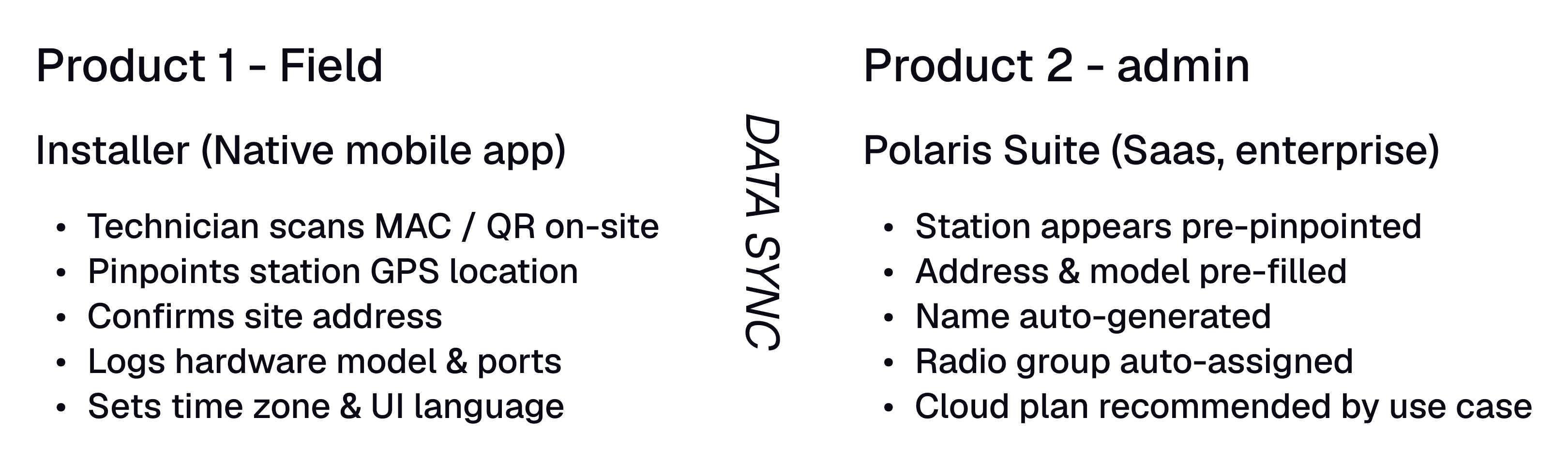 Field-to-platform data sync: the admin’s queue, the pre-assigned org, and the regional activation link all depend on data captured in the Installer App.