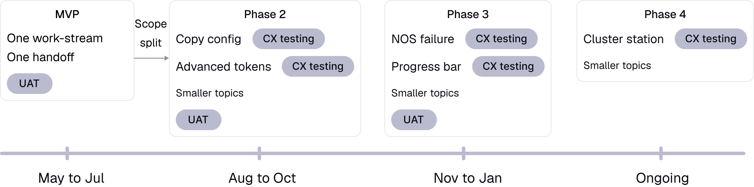 Reshaping the work: one MVP workstream split into four topic-scoped phases, each with its own handoff, UAT, and CX testing across the year.